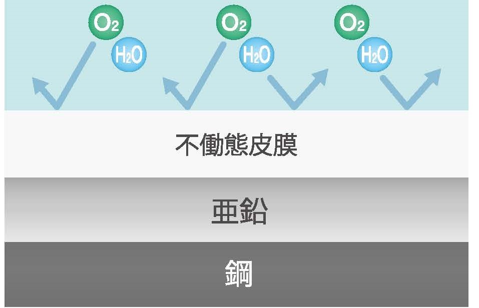 一般社団法人 日本溶融亜鉛鍍金協会 :: 亜鉛めっきとは